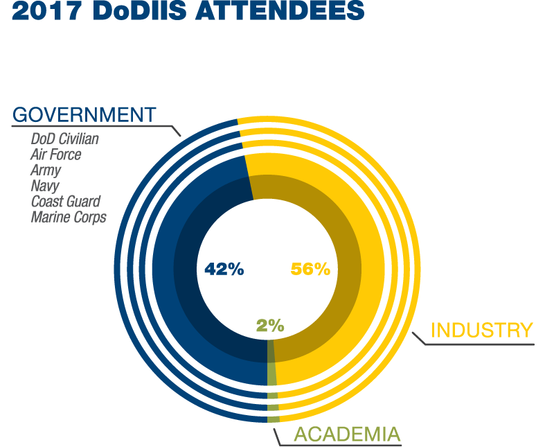 2017 Attendees Chart